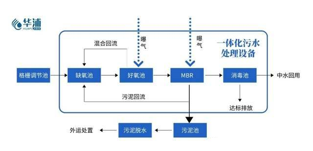 地埋式生活污水處理設備工藝圖
